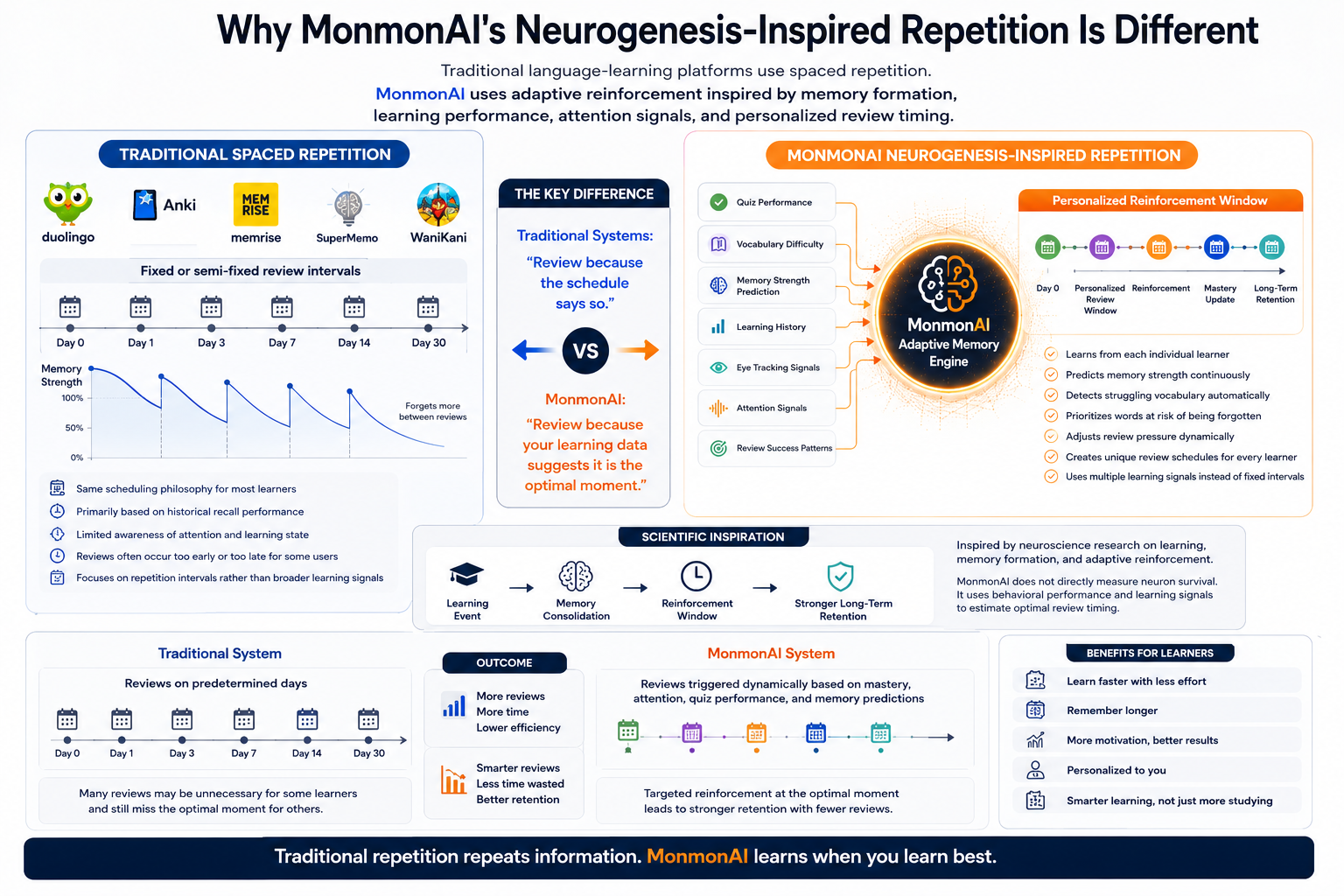 Adaptive learning by MonmonAI versus Duolingo