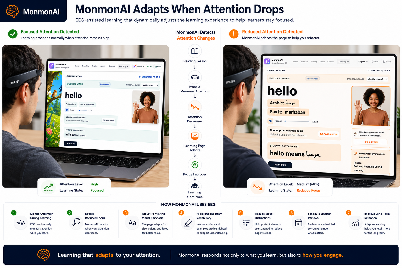 Learning that adapts to attention